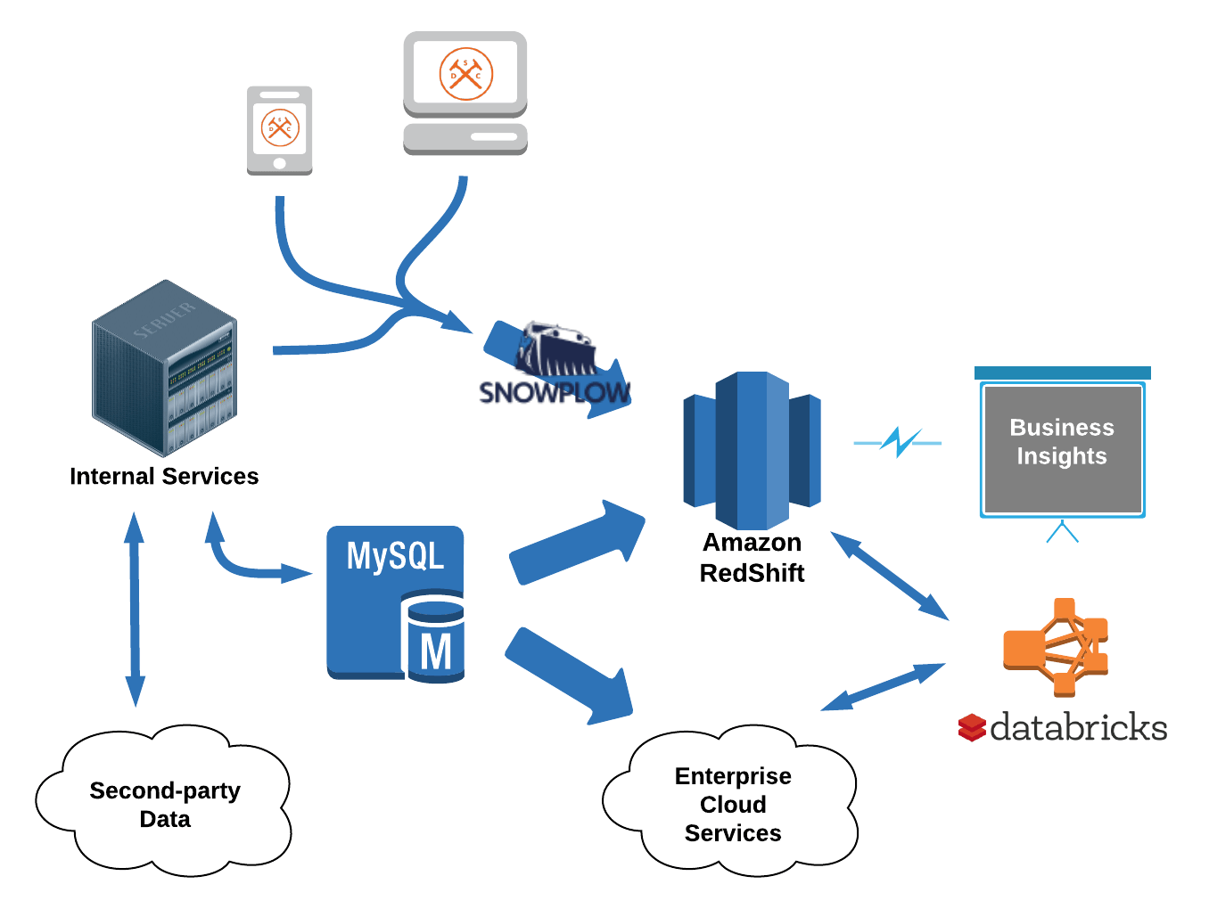 An illustration of Dollar Shave Club's data pipeline.