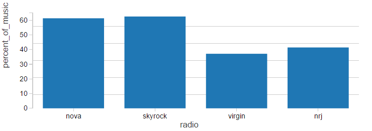 Percentage of Music per Day