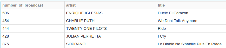 Most 5 broadcasted songs on NRJ