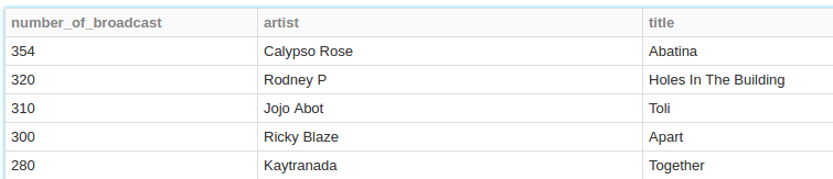 Most 5 broadcasted songs on Nova