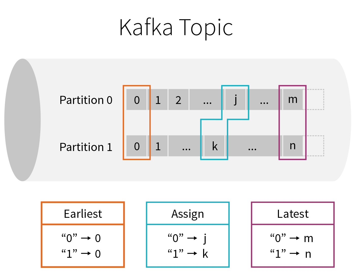 Breakdown of a Kafka topic