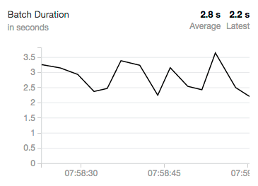 Screenshot of the Batch Duration dashboard