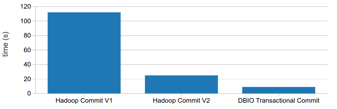 DBIO vs Hadoop performance test results