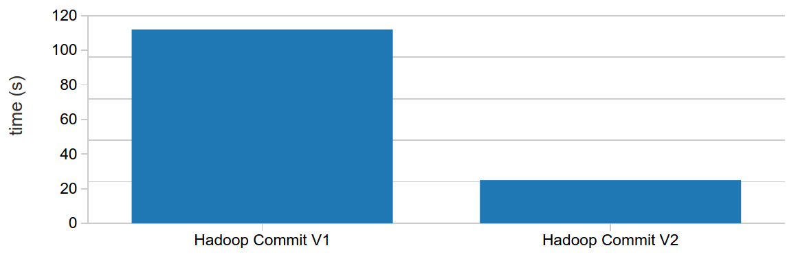 Test results showing performance between Hadoop Commit V1 vs Hadoop Commit V2
