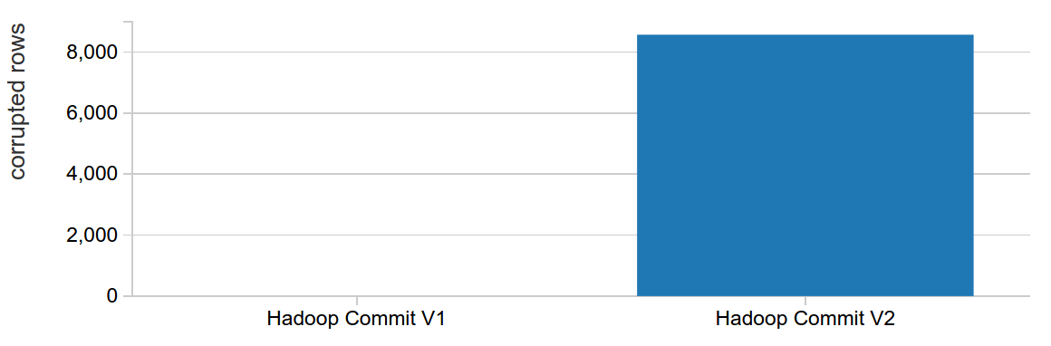 Test results showing transactionality between Hadoop Commit V1 vs Hadoop Commit V2