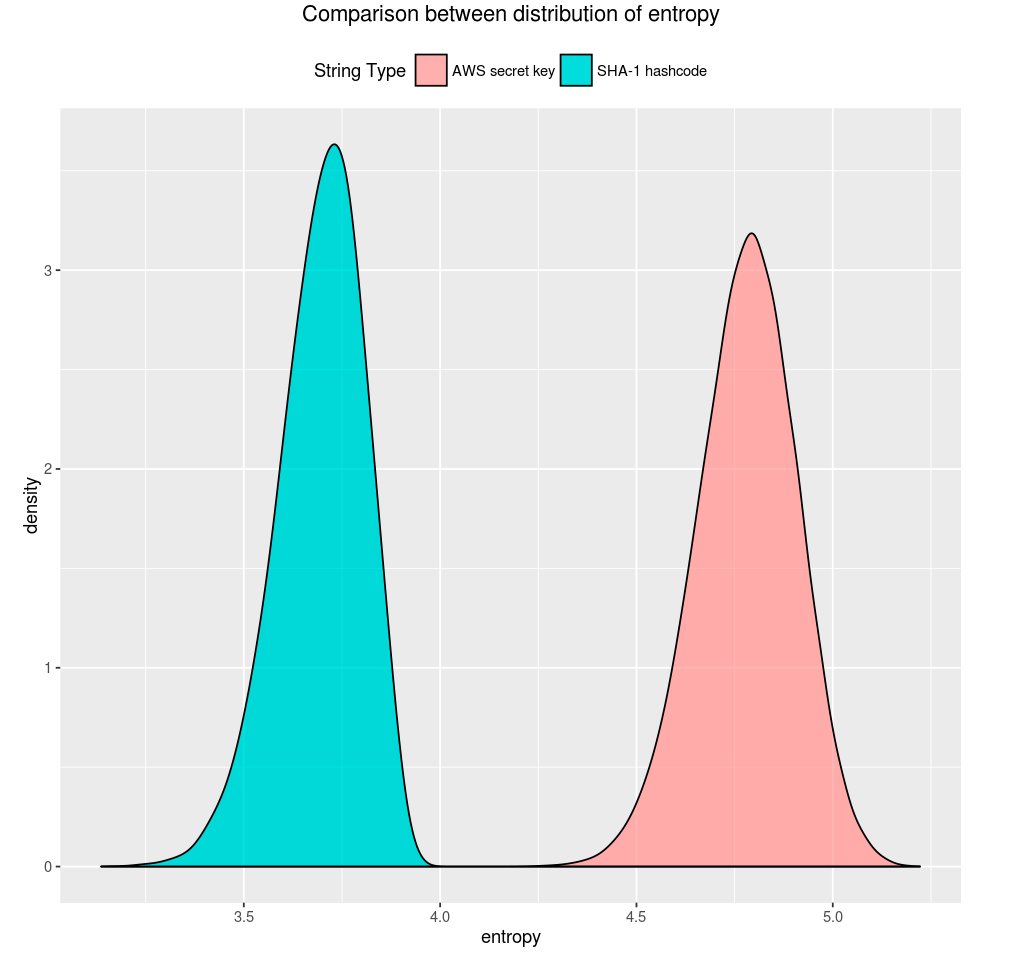 Chart showing comparison between distribution of entropy between AWS secret keys and SHA-1 hashcodes