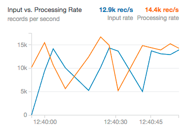 Screenshot of the Input vs Data Processing Rate dashboard