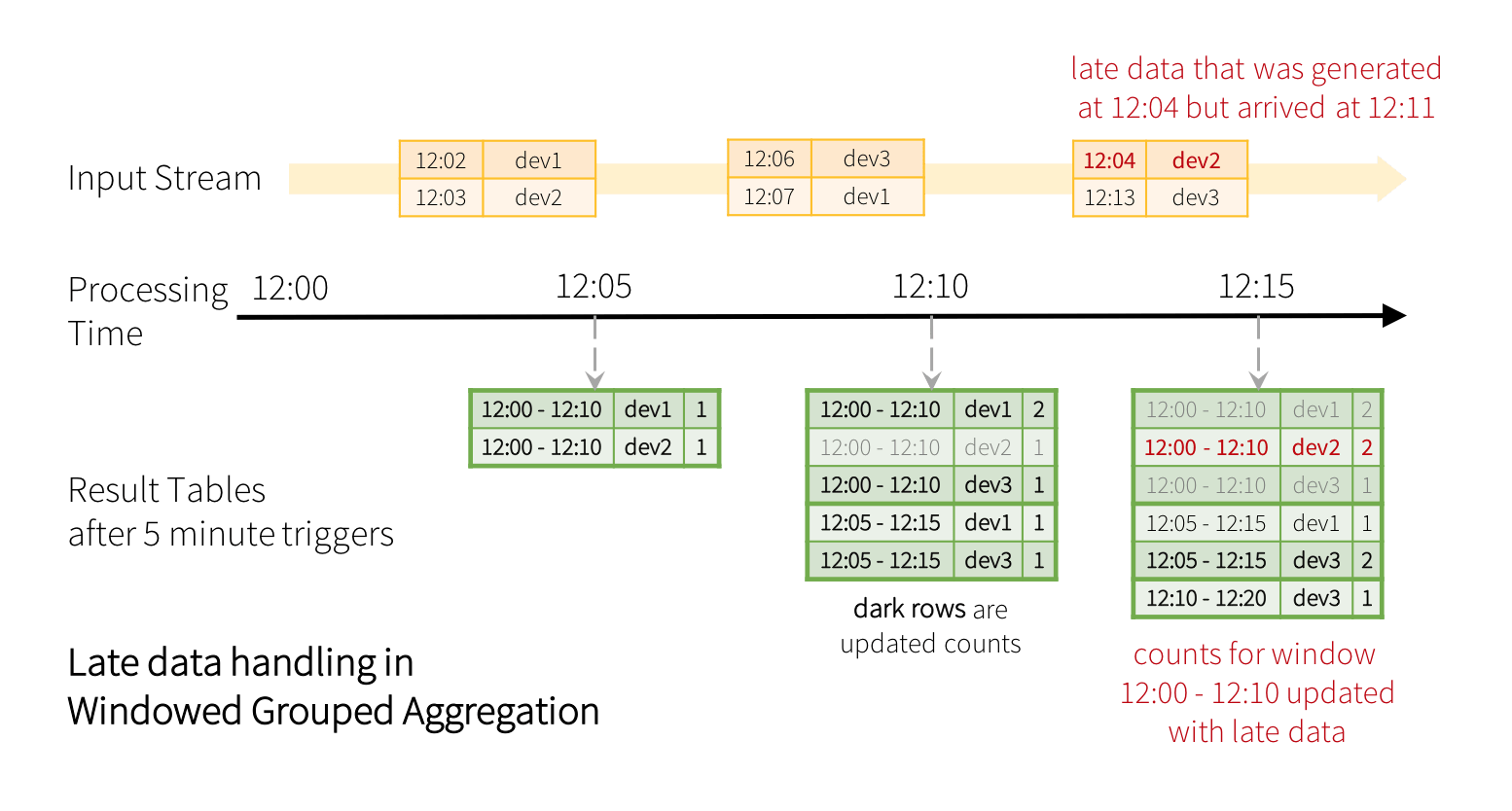 Late data handling in Windowed Grouped Aggregation
