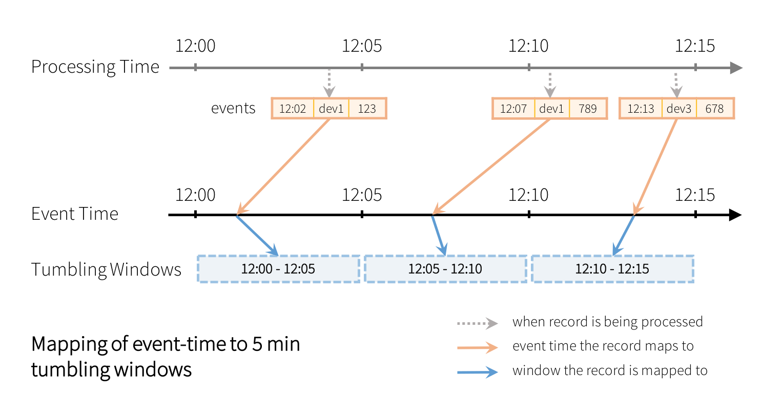 Mapping of event-time to 5 min tumbling windows