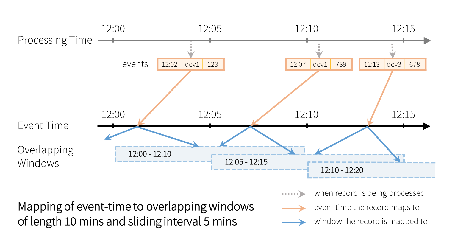 Mapping of event-time to overlapping windows of length 10 mins and sliding interval 5 mins