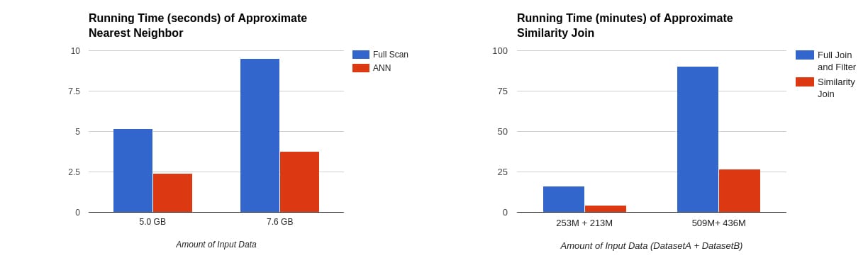 Charts displaying performance comparison