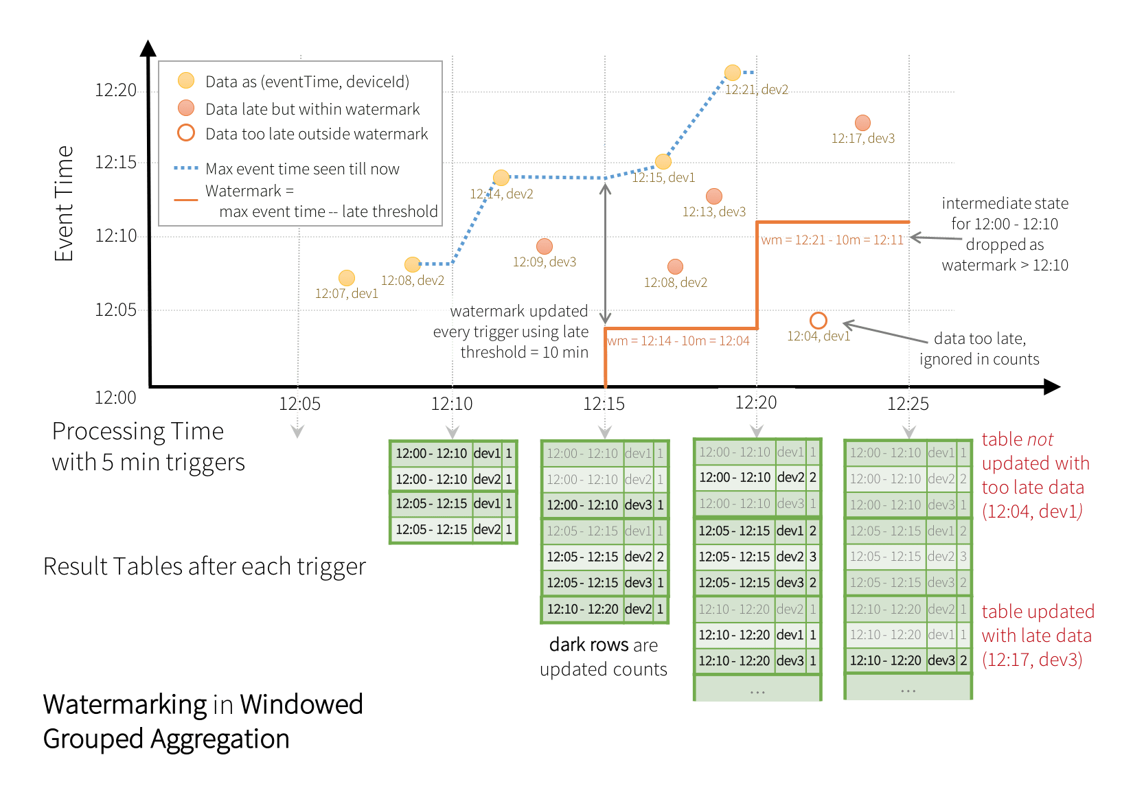 Watermarking in windowed grouped aggregation