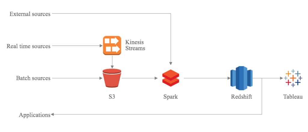 Sporveien Data Pipeline with Databricks