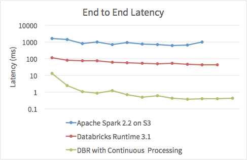 The Databricks Runtime execution engine achieves extremely low latency with continuous processing