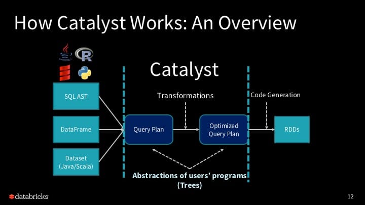 Diagram showing how Catalyst works