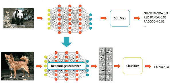 Deep Learning Pipeline