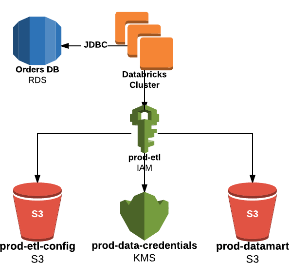 Managing Credentials in Databricks