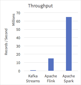 Apache Spark achieves 5x higher throughput vs competition on the Yahoo Streaming Benchmark