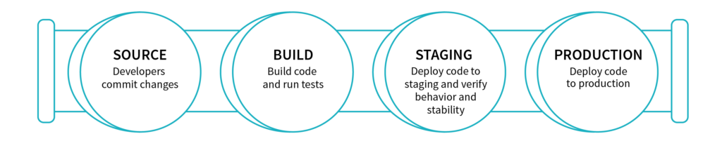 Continuous Integration and Continuous Delivery Pipeline