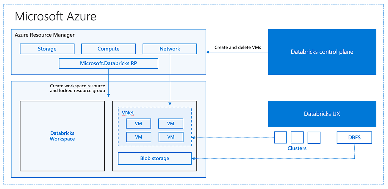 Azure Databricks Architecture