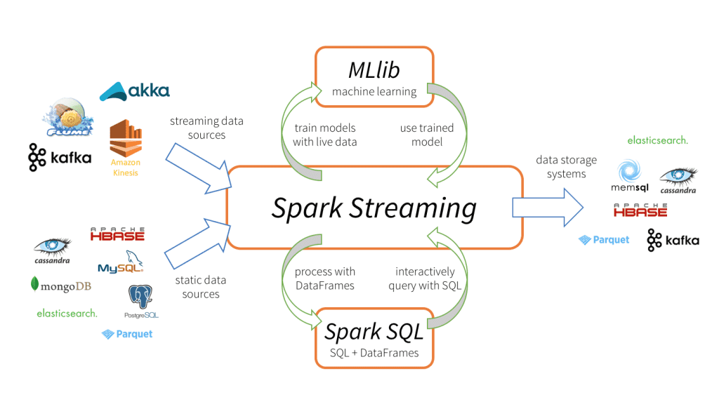 Apache Spark ストリーミングエコシステム図