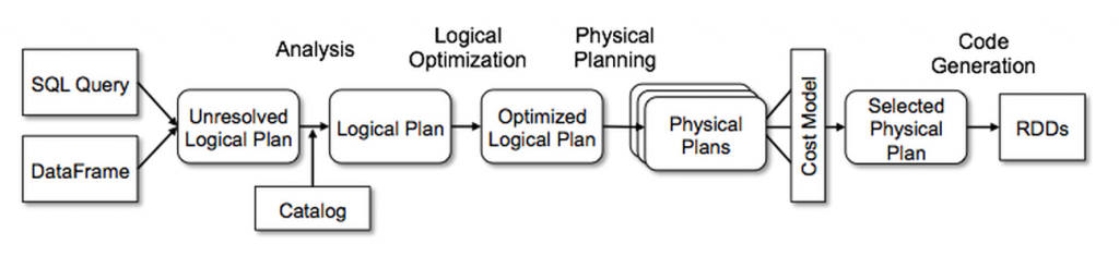 Diagramme de Catalyst optimizer