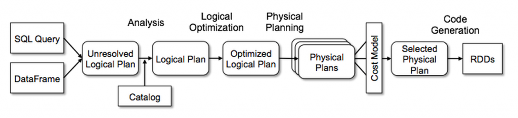 Diagramm zu Catalyst Optimizer