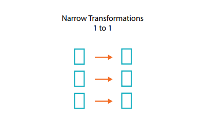 Transformations étroites