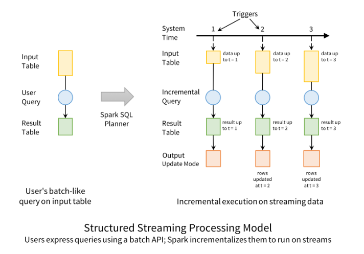 Structured Streaming Processing Model