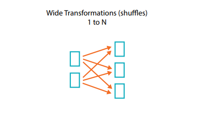 Breite Transformationen