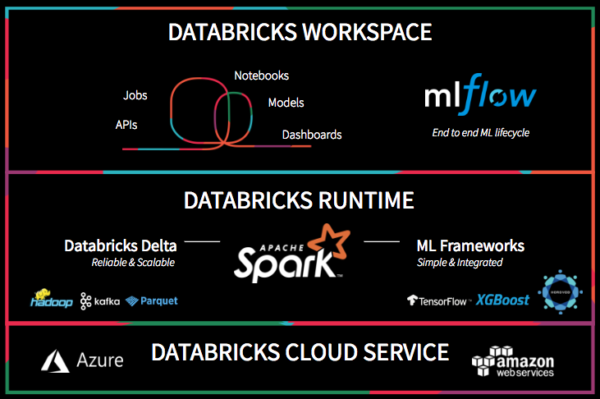 Databricks Unified Analytics Platform