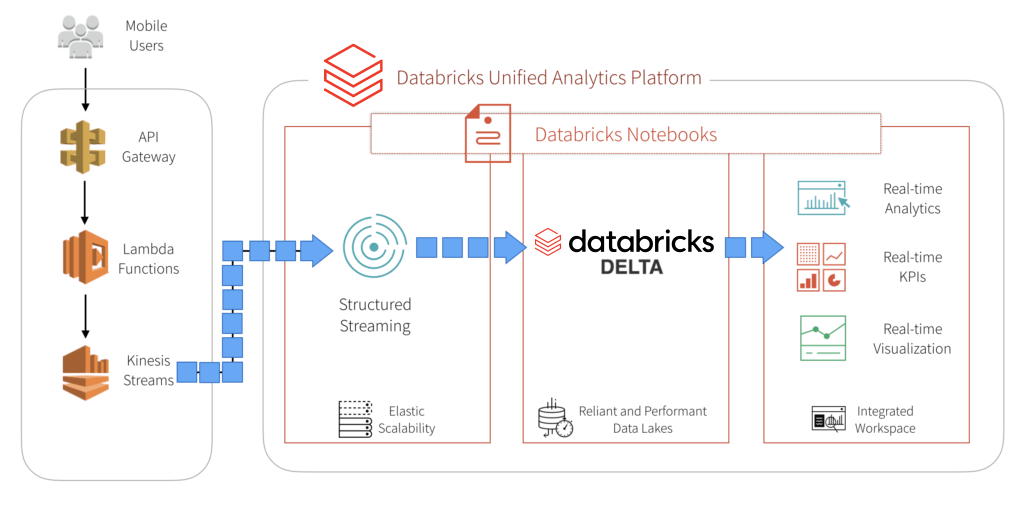 Building A Player Focused Data Pipeline at Riot Games