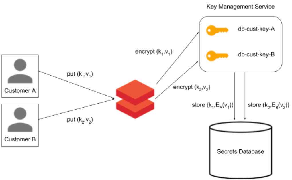 Databricks Secret Management