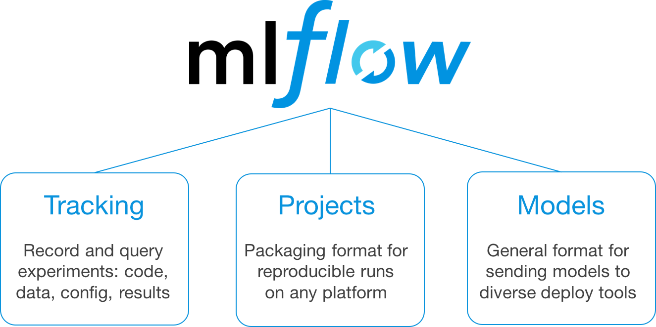 MLflow Components