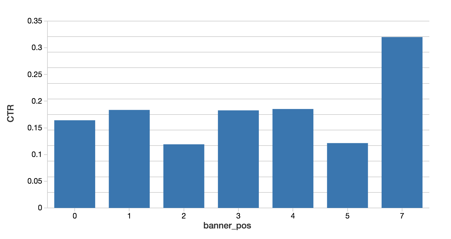 Simplify Advertising Analytics Click Prediction with Databricks Unified ...