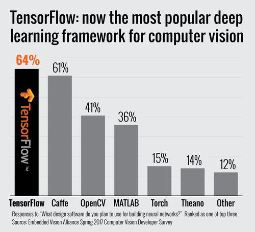 Most Popular Artificial Intelligence Engines