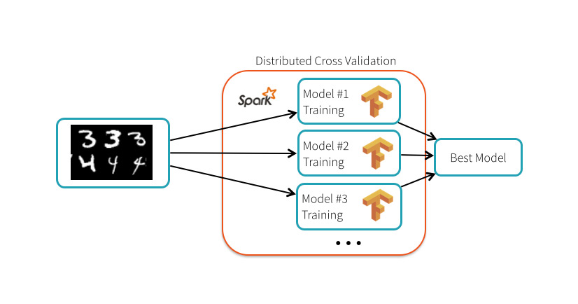 TensorFrames: Deep Learning with TensorFlow on Apache Spark