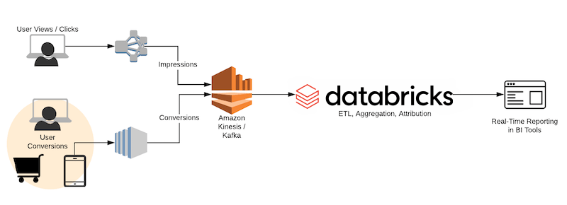 Real-Time Attribution Pipeline with Databricks Delta