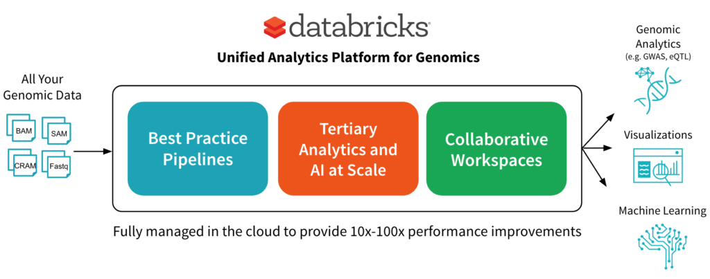 Unified Analytics Platform for Genomics