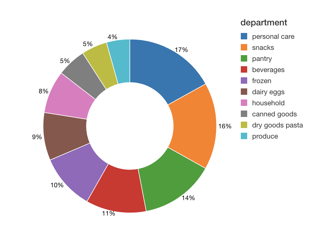 Market Basket Analysis With Google Analytics: Recommender Insights with  Association Rules in R