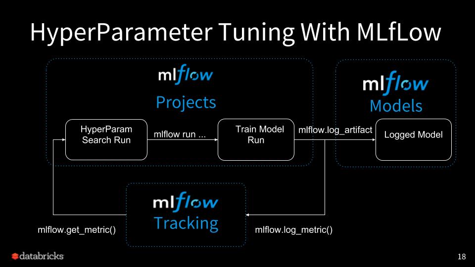 Hyperparameter Tuning with MLflow