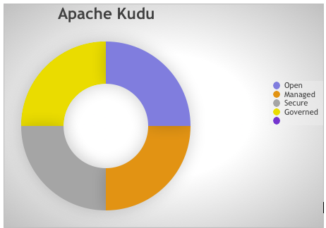 Apache Kudu の主なメリット