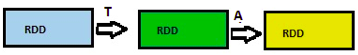 API do Spark: ações de RDD