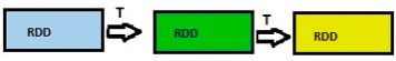 Spark API: RDD Transformations