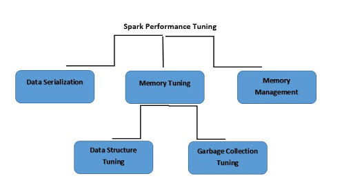 Ajustement des performances de Spark