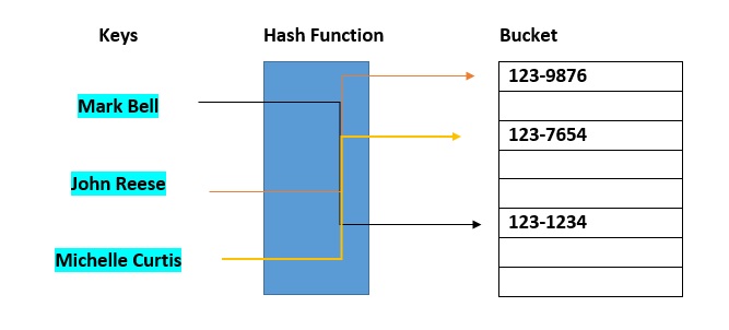 Buckets hash