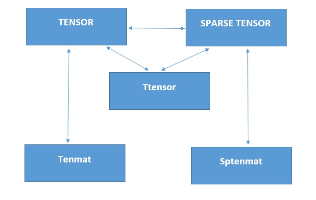 Tenseur sparse