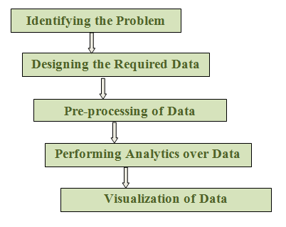 Stages of Predictive Analytics