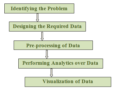 Les étapes de l'analytique prédictive