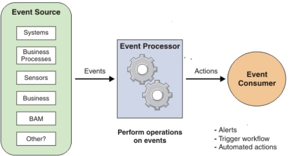 Complex Event Processing：<br />複合イベント処理